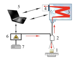 Figure 1 – Experimental stand : 1 – the object under study; 2 – Raman probe RPB-785; 3 – spectrometer Shamrock sr-303 i; 4 – built-in cooled camera DV420A-OE; 5 – computer; 6 – laser module LuxxMaster LML-785.0 RB-04; 7 – laser module power supply.
