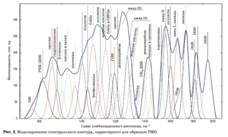 Рис. 2. Моделирование спектрального контура, характерного для образцов ТМО.