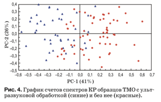 Рис. 4. График счетов спектров КР образцов ТМО с ульт- развуковой обработкой (синие) и без нее (красные).