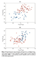 Рис. 6. Двумерные диаграммы введенных коэффициен- тов I1440/I1560 и I1738/I1560 (а), I1080/I1560 и I1134/I1560 (б) образцов ТМО с ультразвуковой обработкой (голубые) и без нее (красные).