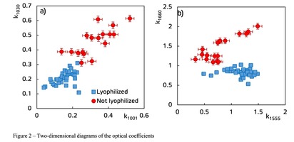 Figure 2 – Two-dimensional diagrams of the optical coefficients