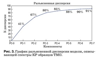График разъясненной дисперсии модели, описывающей спектры КР образцов ТМО.
