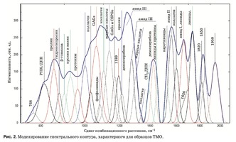  Моделирование спектрального контура, характерного для образцов ТМО.