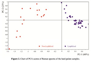  Chart of PCA scores of Raman spectra of the hard palate samples.
