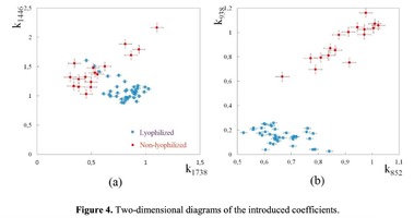 Two-dimensional diagrams of the introduced coefficients
