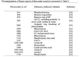 The interpretation of Raman spectra of dura mater samples is presented in Table 1