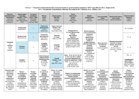 Таблица 1. Показатели фенотипических статусов пациента; использована впервые в 2017 году (Носова М.А., Шаров А.Н.) 