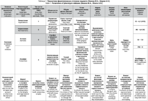 Таблица 1. Показатели фенотипических статусов пациента (Носова М.А., Шаров А.Н.)