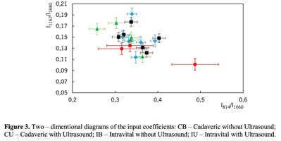 Two – dimentional diagrams of the input coefficients: CB – Cadaveric without Ultrasound; CU – Cadaveric with Ultrasound; IB – Intravital without Ultrasound; IU – Intravital with Ultrasound.