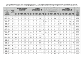 Таблица 4. Параметры рецессий десны до начала лечения, через 3-4, 6-8 и 12 месяцев после лечения, изменение класса рецессий и процент закрытия корня зуба