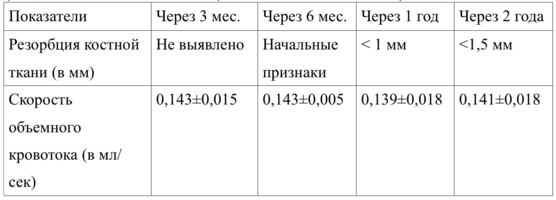 Обоснование дифференцированного применения имплантационных материалов в стоматологии