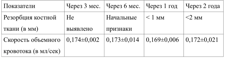 Обоснование дифференцированного применения имплантационных материалов в стоматологии