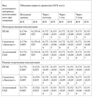 Обоснование дифференцированного применения имплантационных материалов в стоматологии