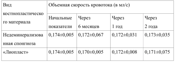 Обоснование дифференцированного применения имплантационных материалов в стоматологии