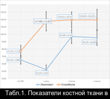 Табл.1. Показатели костной ткани в реперной зоне и в области операции РВК с применением остеопластических материалов «Лиопласт»®, «CrossBone».