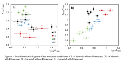 Figure 4 – Two-dimensional diagrams of the introduced coefficients: CB – Cadaveric without Ultrasound; CU – Cadaveric with Ultrasound; IB – Intravital without Ultrasound; IU – Intravital with Ultrasound