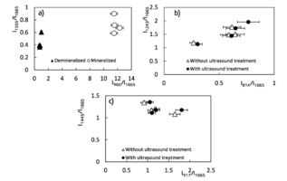 Figure 4 – Two – dimentional diagrams of the input coefficients