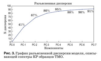 Рис. 3. График разъясненной дисперсии модели, описы- вающей спектры КР образцов ТМО.