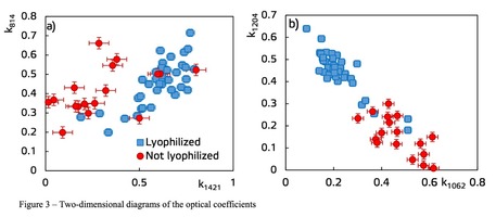 Figure 3 – Two-dimensional diagrams of the optical coefficients