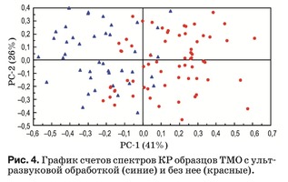 . График счетов спектров КР образцов ТМО с ультразвуковой обработкой (синие) и без нее (красные).