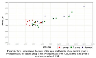 Two – dimentional diagrams of the input coefficients, where the first group is ovariectomized, the second group is non-ovariectomized with HAP, and the third group is ovariectomized with HAP.