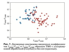  . Двумерные диаграммы введенных коэффициентов I1002/I1560 и I1600/I1560 образцов ТМО с ультразвуковой обработкой (голубые) и без нее (красные).