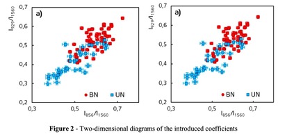 Two-dimensional diagrams of the introduced coefficients