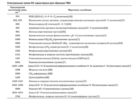 Спектральные линии КР, характерные для образцов ТМО