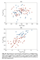 Рис. 8. Двумерные диаграммы введенных коэффициен- тов I1420/I1560 и I814/I1560 (а), I1167/I1560 и I1062/I1560 (б) образцов ТМО с ультразвуковой обработкой (голубые) и без нее (красные).